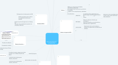 Mind Map: SQA by Arizai Mind and conceptual Map