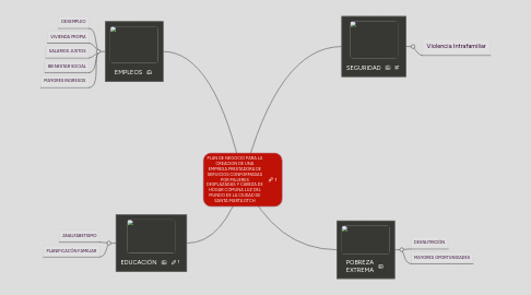 Mind Map: PLAN DE NEGOCIO PARA LA CREACION DE UNA EMPRESA PRESTADORA DE SERVICIOS CONFORMADAS POR MUJERES DESPLAZADAS Y CABEZA DE HOGAR COMUNA LUZ DEL MUNDO DE LA CIUDAD DE SANTA MARTA DTCH
