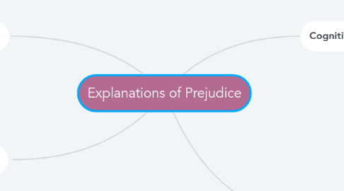 Mind Map: Explanations of Prejudice
