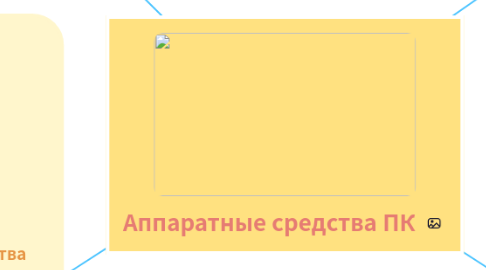 Mind Map: Аппаратные средства ПК