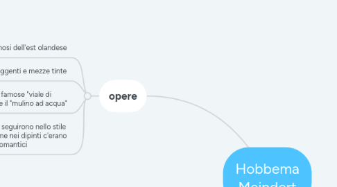 Mind Map: Hobbema Meindert