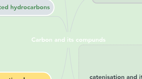 Mind Map: Carbon and its compunds