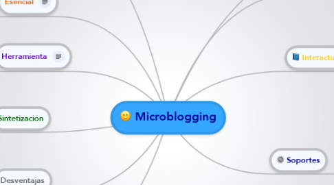 Mind Map: Microblogging