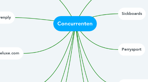 Mind Map: Concurrenten