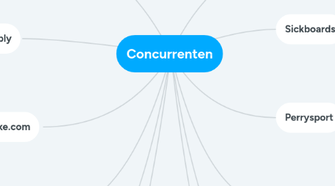 Mind Map: Concurrenten