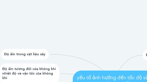 Mind Map: yếu tố ảnh hưởng đến tốc độ sấy và thời gian sấy