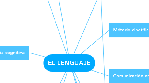 Mind Map: EL LENGUAJE