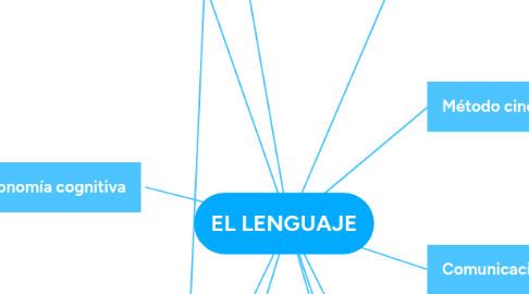 Mind Map: EL LENGUAJE