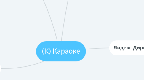 Mind Map: (К) Караоке