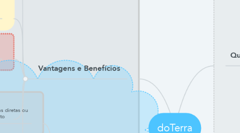 Mind Map: doTerra