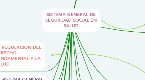 Mind Map: SISTEMA GENERAL DE SEGURIDAD SOCIAL EN SALUD