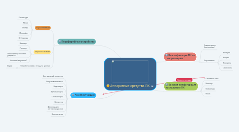 Mind Map: Аппаратные средства ПК