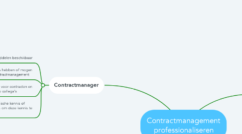 Mind Map: Contractmanagement professionaliseren