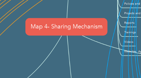 Mind Map: Map 4- Sharing Mechanism
