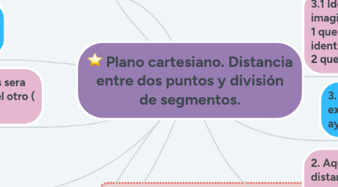 Mind Map: Plano cartesiano. Distancia entre dos puntos y división de segmentos.