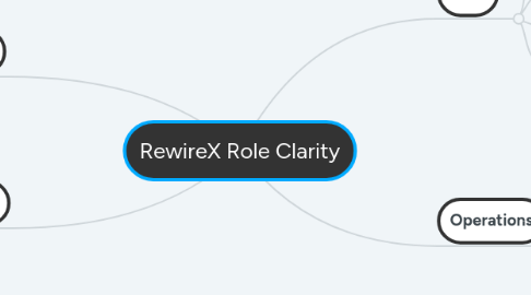 Mind Map: RewireX Role Clarity