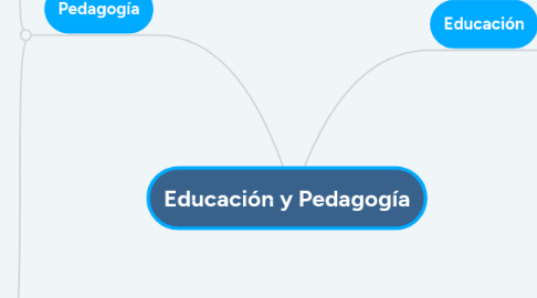 Mind Map: Educación y Pedagogía