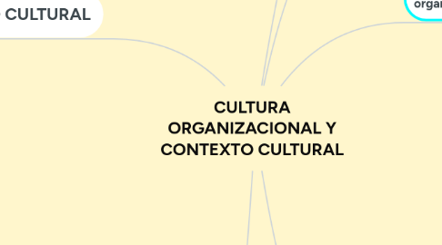 Mind Map: CULTURA ORGANIZACIONAL Y CONTEXTO CULTURAL