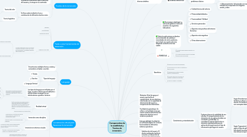 Mind Map: Componentes de la usabilidad y Teorías de inmersión.