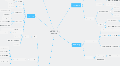 Mind Map: Collective Leaders