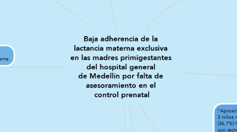 Mind Map: Baja adherencia de la  lactancia materna exclusiva  en las madres primigestantes  del hospital general  de Medellín por falta de  asesoramiento en el  control prenatal