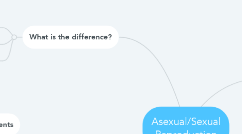 Mind Map: Asexual/Sexual Reproduction