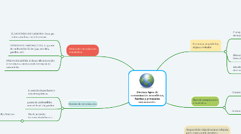 Mind Map: Diversos tipos de contaminación atmosférica, fuentes y principales contaminantes.