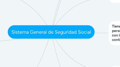 Mind Map: Sistema General de Seguridad Social