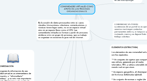 Mind Map: COMUNIDADES VIRTUALES COMO APOYO EN LOS PROCESOS ORGANIZACIONALES