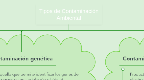 Mind Map: Tipos de Contaminación Ambiental