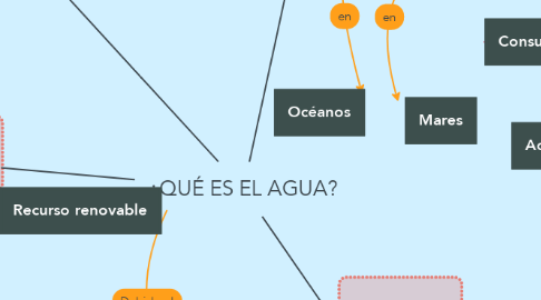 Mind Map: ¿QUÉ ES EL AGUA?