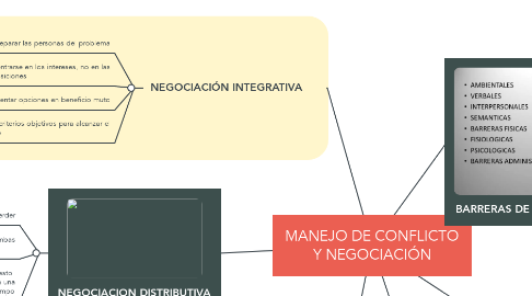 Mind Map: MANEJO DE CONFLICTO Y NEGOCIACIÓN