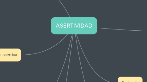 Mind Map: ASERTIVIDAD