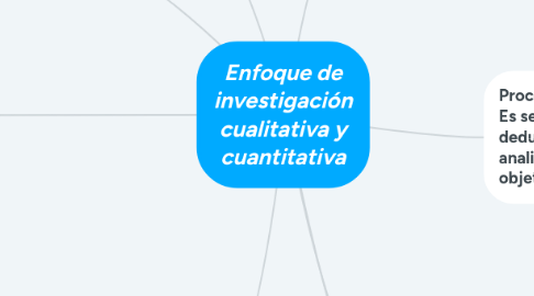 Mind Map: Enfoque de investigación cualitativa y cuantitativa