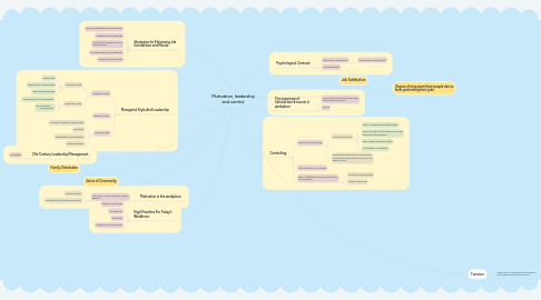 Mind Map: Motivation, leadership and control