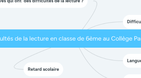 Mind Map: Les difficultés de la lecture en classe de 6ème au Collège Paule Berthelot