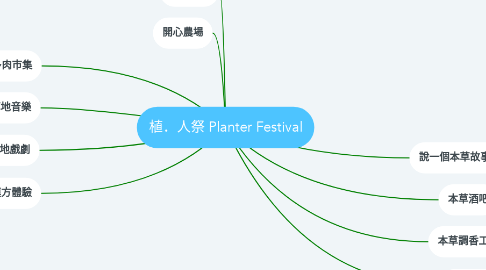Mind Map: 植．人祭 Planter Festival