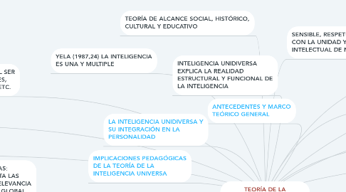 Mind Map: TEORÍA DE LA INTELIGENCIA UNIDIVERSA