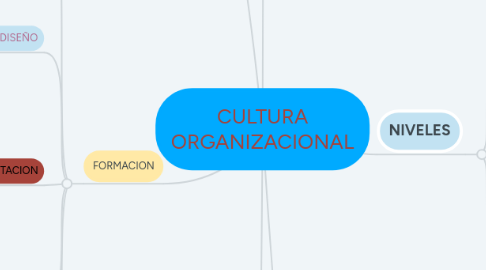 Mind Map: CULTURA ORGANIZACIONAL