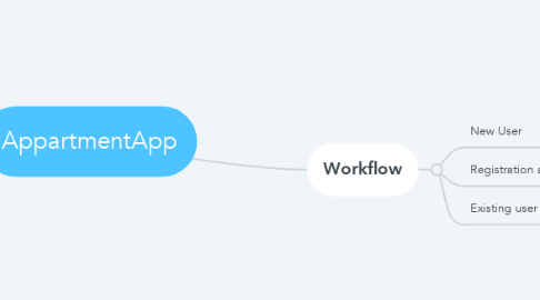 Mind Map: AppartmentApp