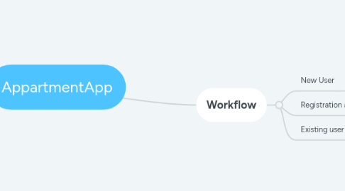 Mind Map: AppartmentApp