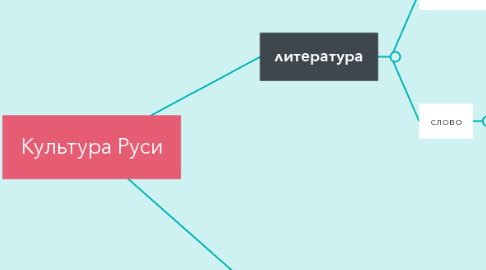 Mind Map: Культура Руси