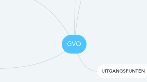 Mind Map: GVO