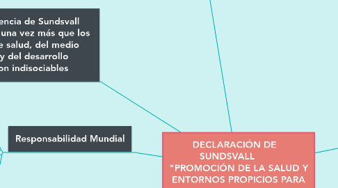 Mind Map: DECLARACIÓN DE    SUNDSVALL         "PROMOCIÓN DE LA SALUD Y ENTORNOS PROPICIOS PARA LA SALUD”