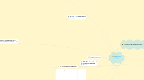 Mind Map: Découverte de l’entreprise et de l’entreprenariat Machinisme agricole