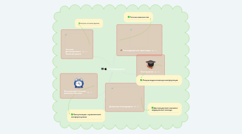 Mind Map: Телемедицина