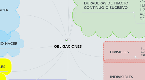 Mind Map: OBLIGACIONES