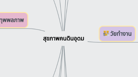 Mind Map: สุขภาพคนดินอุดม