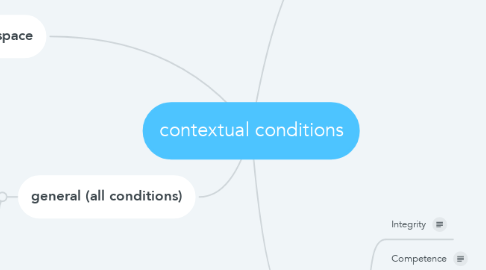 Mind Map: contextual conditions