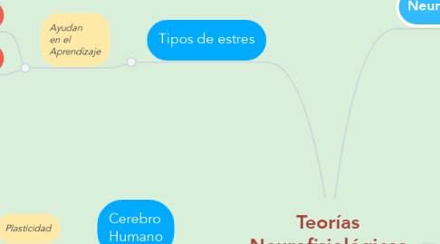 Mind Map: Teorías Neurofisiológicas